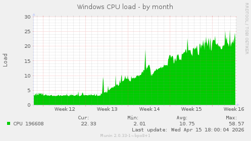 Windows CPU load