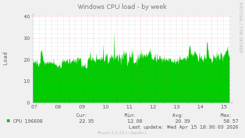 Windows CPU load