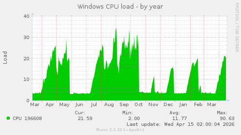 Windows CPU load