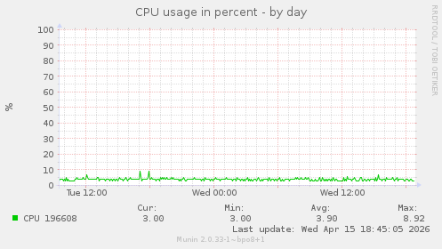 CPU usage in percent