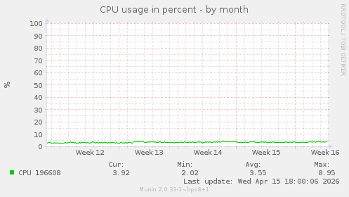 CPU usage in percent