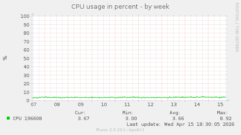 CPU usage in percent