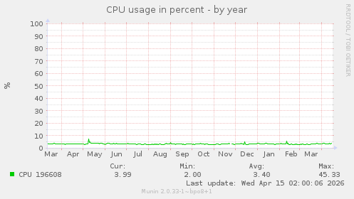CPU usage in percent
