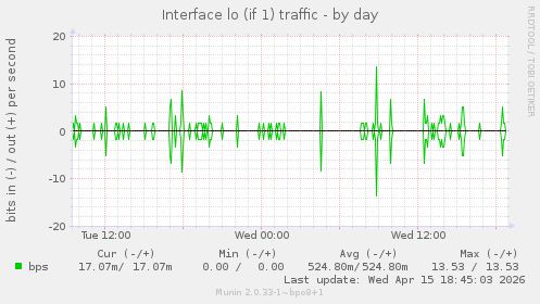 Interface lo (if 1) traffic