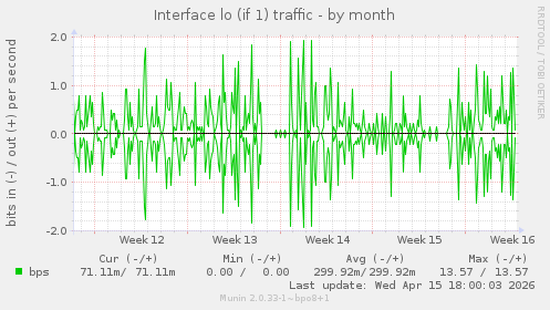 Interface lo (if 1) traffic
