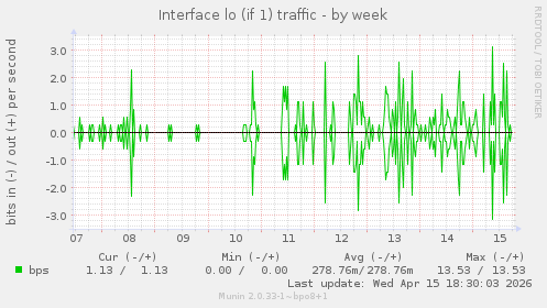Interface lo (if 1) traffic