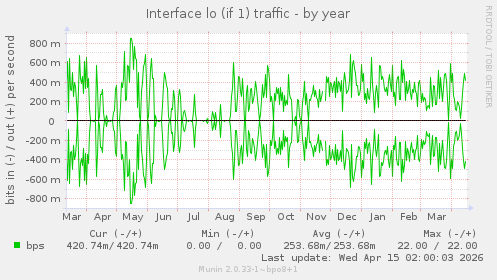 Interface lo (if 1) traffic