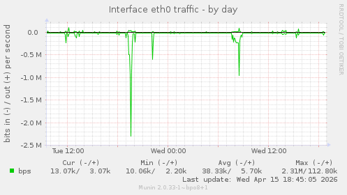 Interface eth0 traffic