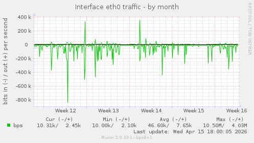 Interface eth0 traffic