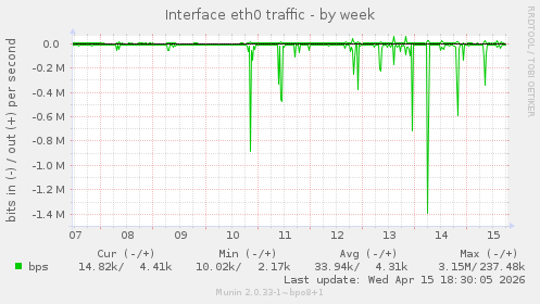 Interface eth0 traffic