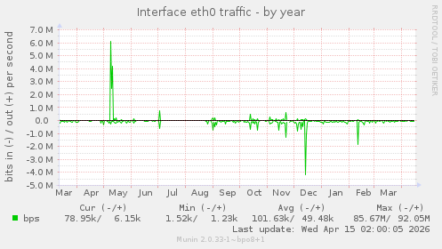 Interface eth0 traffic