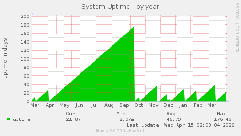 System Uptime