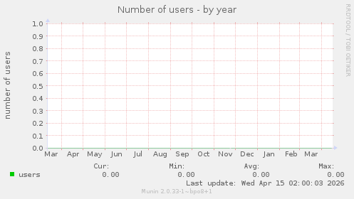 Number of users