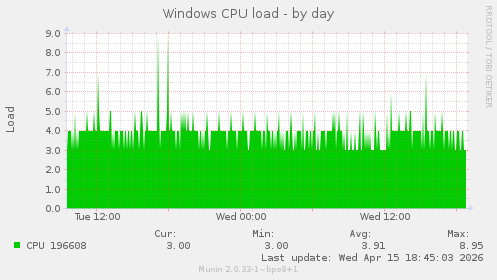 Windows CPU load