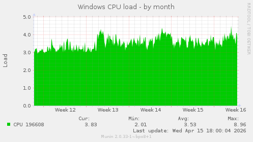 Windows CPU load