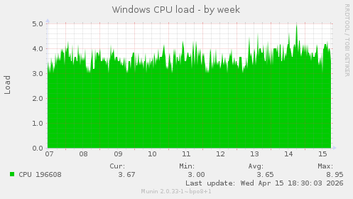 Windows CPU load