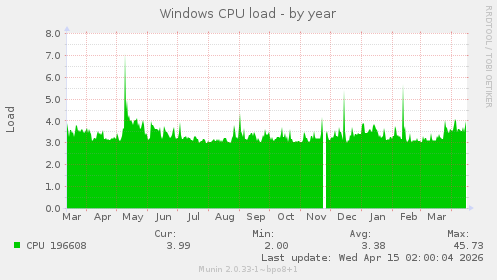 Windows CPU load