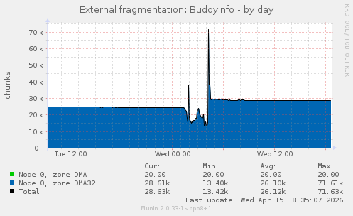 External fragmentation: Buddyinfo