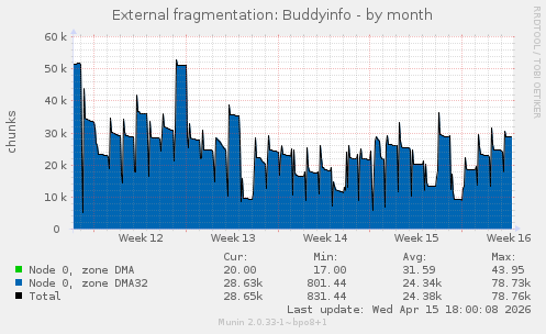 External fragmentation: Buddyinfo