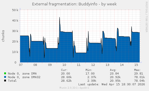 External fragmentation: Buddyinfo
