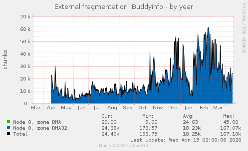 External fragmentation: Buddyinfo