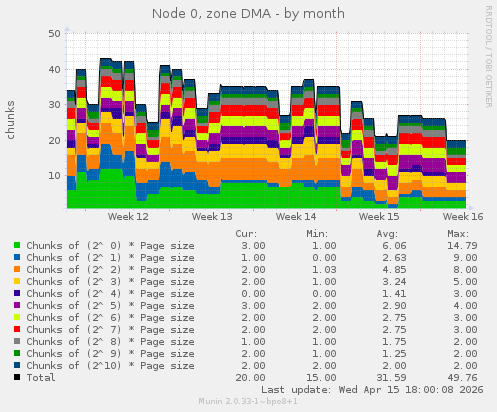 Node 0, zone DMA