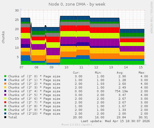 Node 0, zone DMA