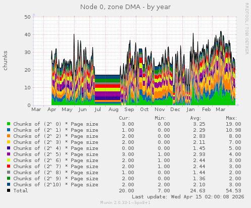 Node 0, zone DMA