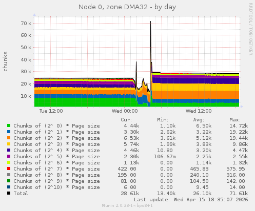 Node 0, zone DMA32