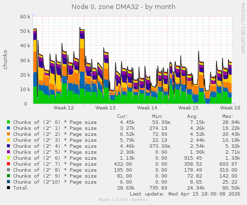 Node 0, zone DMA32