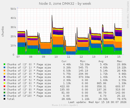 Node 0, zone DMA32