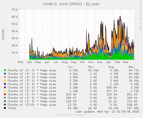 Node 0, zone DMA32