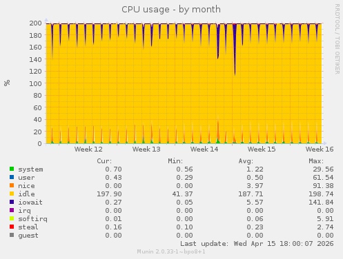CPU usage