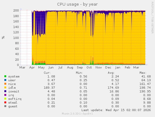 CPU usage