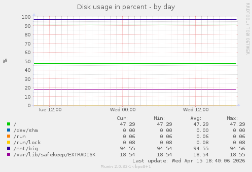 Disk usage in percent
