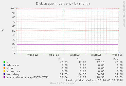 Disk usage in percent