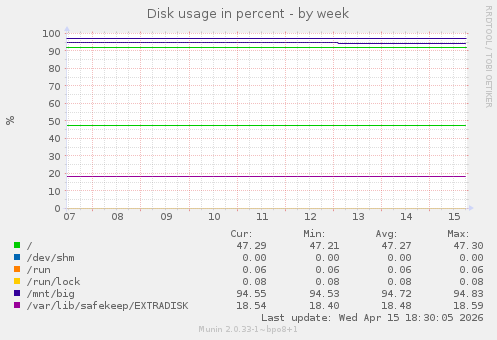 Disk usage in percent