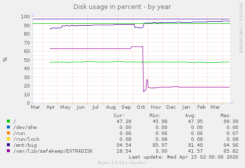 Disk usage in percent
