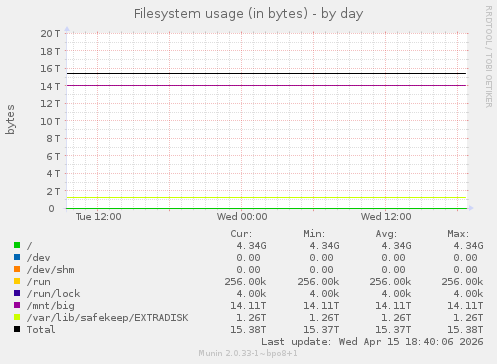 Filesystem usage (in bytes)