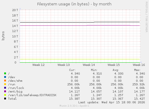 Filesystem usage (in bytes)