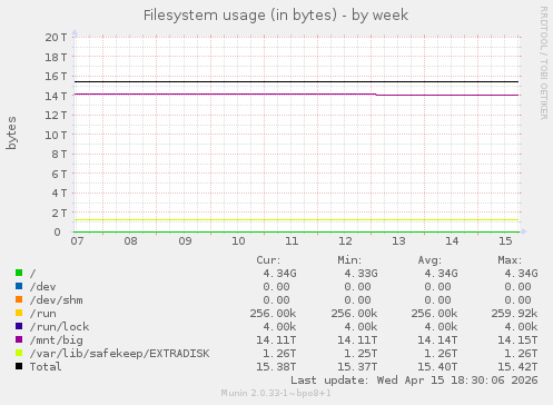 Filesystem usage (in bytes)
