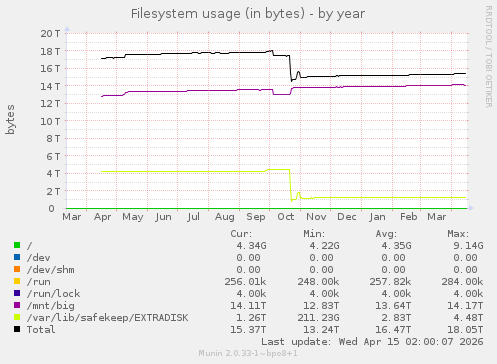 Filesystem usage (in bytes)