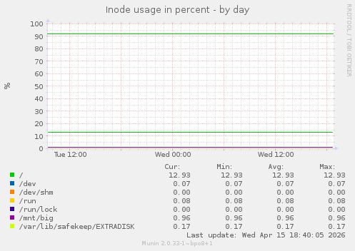 Inode usage in percent