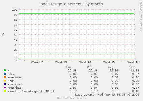 Inode usage in percent