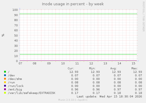 Inode usage in percent