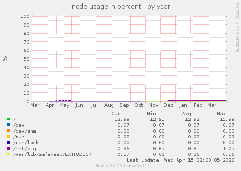 Inode usage in percent