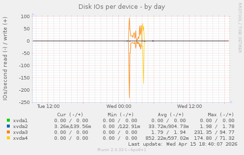 Disk IOs per device