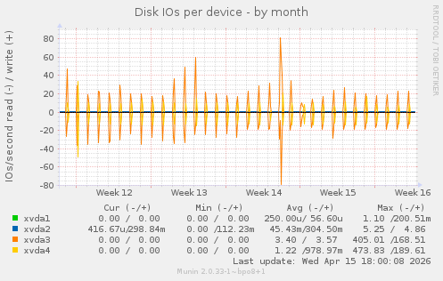 Disk IOs per device