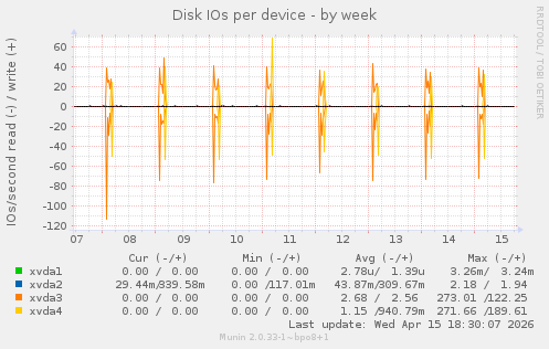 Disk IOs per device