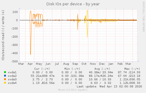Disk IOs per device